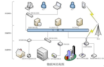 物聯網技術 課程體系、就業方向與前景分析